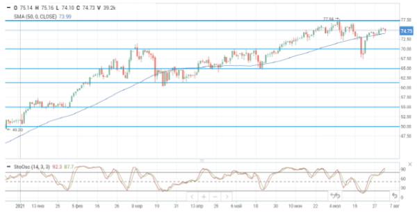 Август начинается снижением нефтяных цен